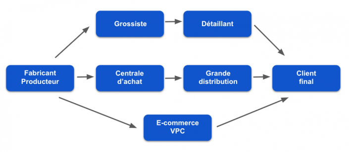 Canaux de vente  exemples et conseils pour les choisir