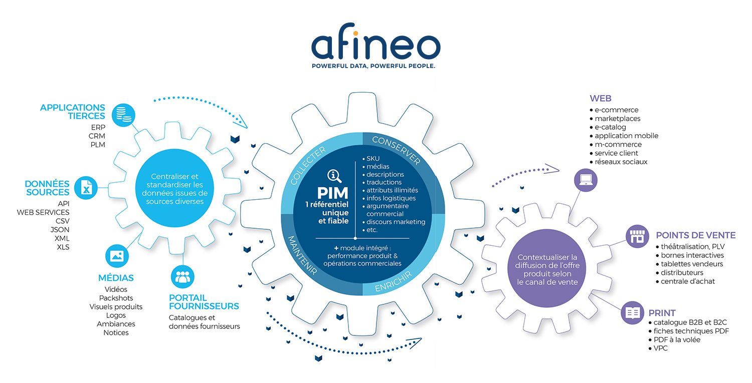 Solution PIM avec connecteur FAB DIS